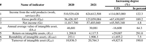 analysis  intangible assets indicators  scientific diagram