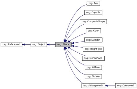 Openscenegraph Osg Shape Class Reference