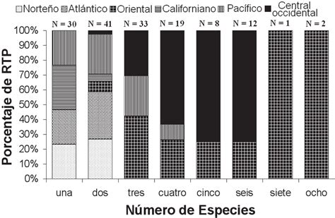 Porcentaje De Grupos De Regiones Terrestres Prioritarias RTP Por