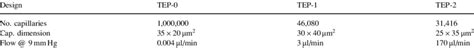 Progression of vascular network designs labeled TEP-0, TEP-1 and TEP-2 ...