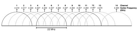 2 4GHz Interferencia De Wi Fi Entre Dispositivos Cercanos A Pesar De