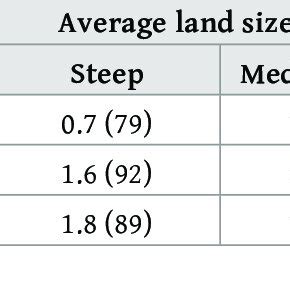 land pattern   project villages  scientific diagram