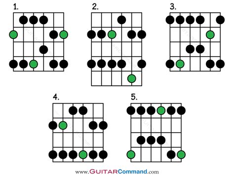 Major Pentatonic Scale Chart Pdf Pentatonic String Rob
