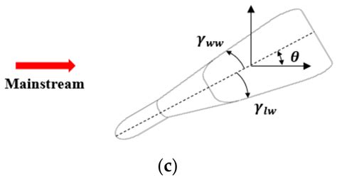 Geometry of the compound angled asymmetric laidback fan shaped hole ...