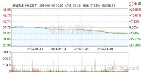 超卓航科存款消失，除了震惊投资者该如何是好？ 知乎