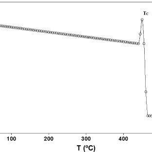 Temperature Dependence Of The Initial Permeability I For The Bam Ps