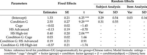 Summary of the fixed effects and random effects in the mixed-effects ...