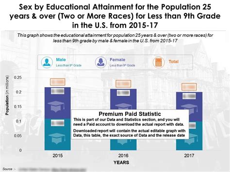 Sex By Educational Attainment Population Years And Over Two Or More Races Less Than Th Grade