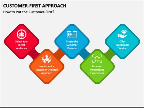 Customer-First Approach PowerPoint and Google Slides Template - PPT Slides