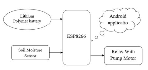 Iot Based Irrigation System Using Nodemcu