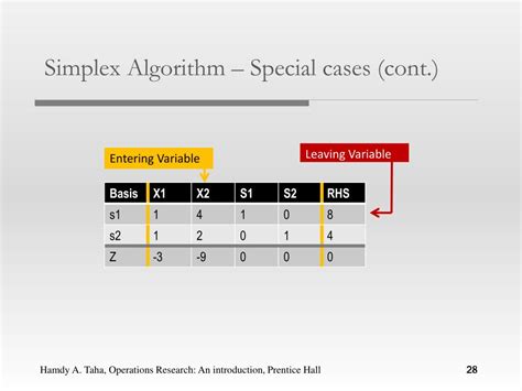 Ppt Chapter Simplex Methods Big M Method And Special Cases