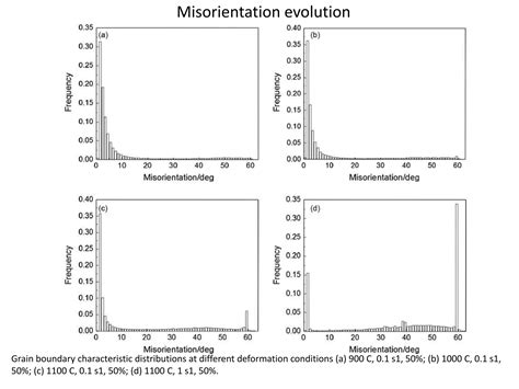Hot Deformation Behaviour And Microstructural Evolution Of Modified PPTX