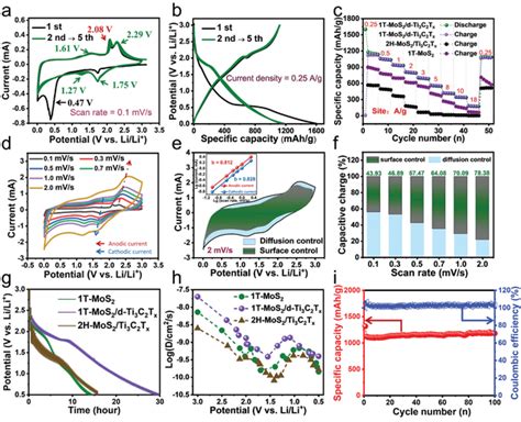 Electrochemical Performance Of 1t‐mos2d‐ti3c2tx Anode Material A Cv