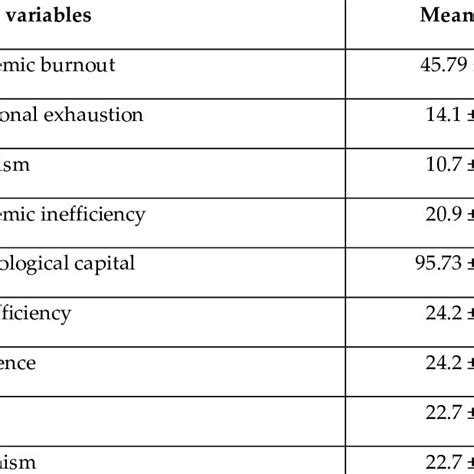 Maslach Burnout Inventory Item Stems And Frequency With Which Items