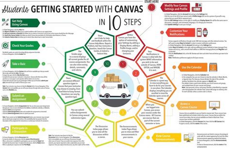 Getting Started With Canvas In 10 Steps Students Canvas Community