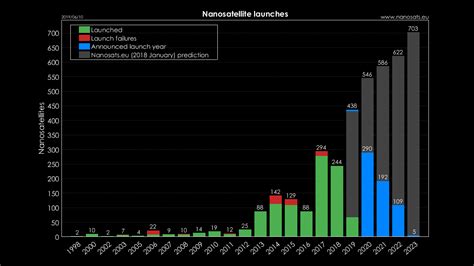 Nanosats Database Constellations Companies Technologies And More