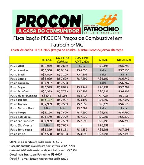 Nova Pesquisa De Preços De Combustível é Divulgada Pelo Procon Municipal