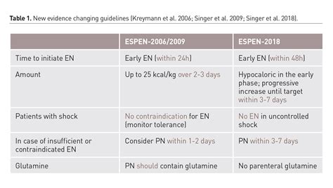 New ESPEN Guidelines For Nutrition In The Critically Ill Help What