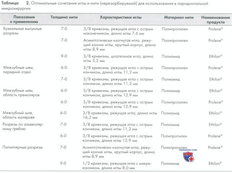 Инструменты и шовный материал в микрохирургической стоматологии