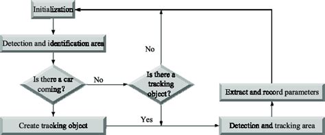 algorithm flow  video detection model  scientific diagram