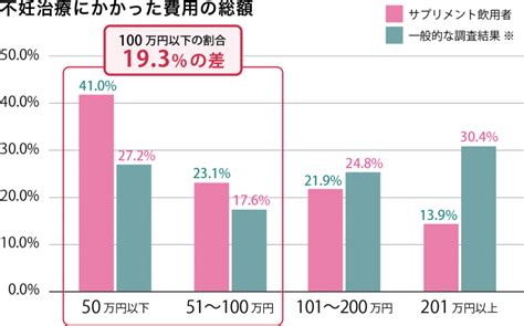 不妊治療の成功者979組に聞いた、不妊治療の平均費用は総額いくら？ ｜ 健康新聞デジタルニュース