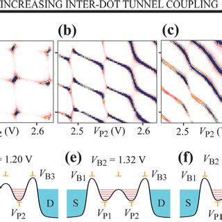 Charge Stability Diagrams At Different Inter Dot Tunnel Coupling