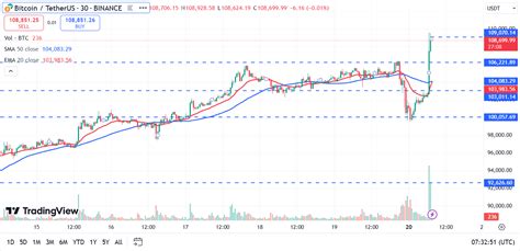 Bitcoin Koers Bereikt Nieuw Record Van 109 000 Na Stijging Van 4