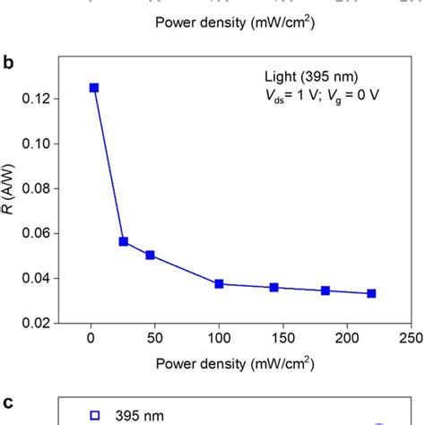 Photoelectrical Properties Of The Mos Buried Gate Fet Photodetectors