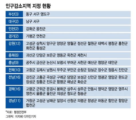 부산대구도 휑하다 인구감소지역 89곳 지정 年 1조원 지원 머니투데이