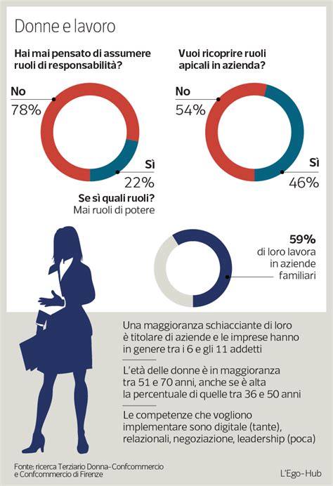 Le Donne Non Vogliono Posizioni Di Potere «troppi Ostacoli E Troppo