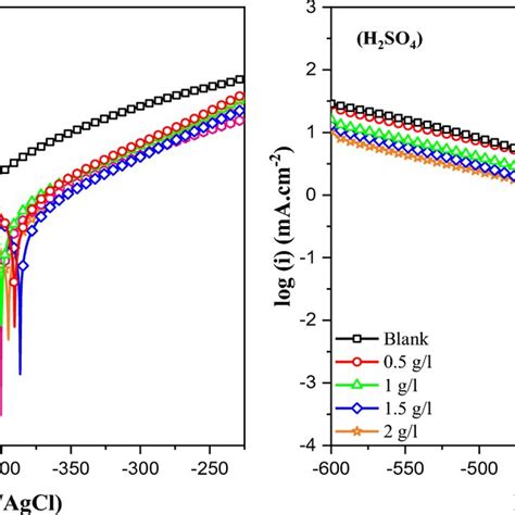 Pdp Curves Of Carbon Steel Immersed In M Hcl And M H So In The