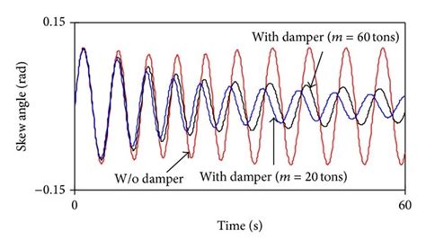 Effect of mass variance on the spreader skew angle. | Download Scientific Diagram