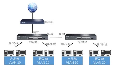 3 5 6 7 8 系列交换机如何设置 IEEE 802 1Q VLAN功能 TP LINK商用网络