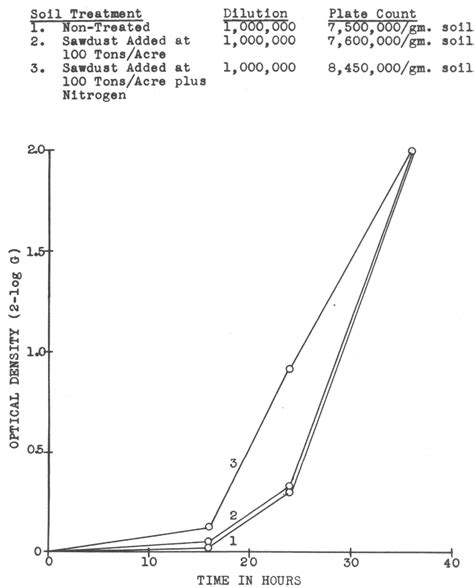 Figure From The Determination Of Microbial Activity In Soils By A