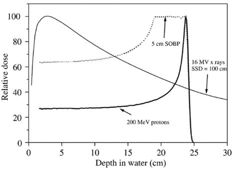 1 Depth Dose Curves For A 200 MeV Proton Beam Both Unmodulated And