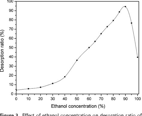 Figure From Separation And Purification Of Both Tea Seed