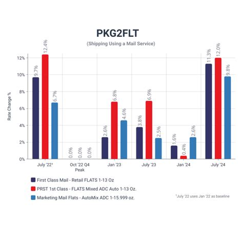 USPS Increases Taking Effect July 14, 2024: Biggest Changes in Nearly