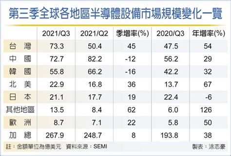 半導體設備出貨 台灣奪回第一 台積大擴產建功 財經要聞 工商時報