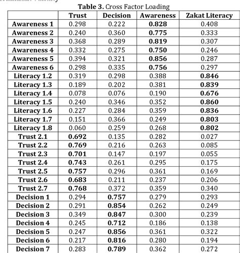 Table From The Influence Of Zakat Literacy And Trust On Decisions And