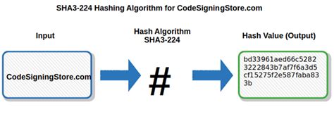 Hash Algorithm Comparison MD5 SHA 1 SHA 2 SHA 3