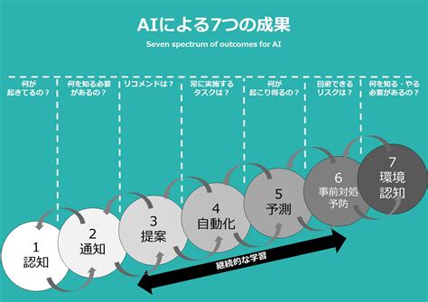 そもそもaiで何ができるのか？実現可能な7つの成果 株式会社インキュビット