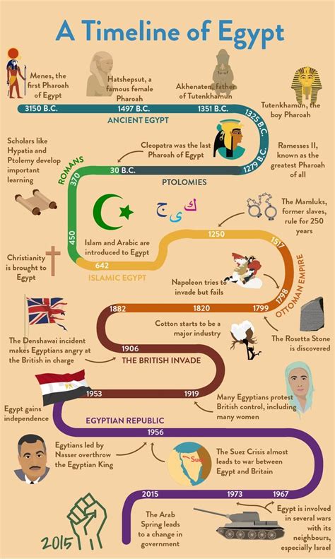 Timeline of egypt for kids ancient egypt for kids ancient egypt history ...