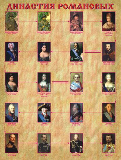 СТЕНДЫ ПО ИСТОРИИ / Династия Романовых (2)
