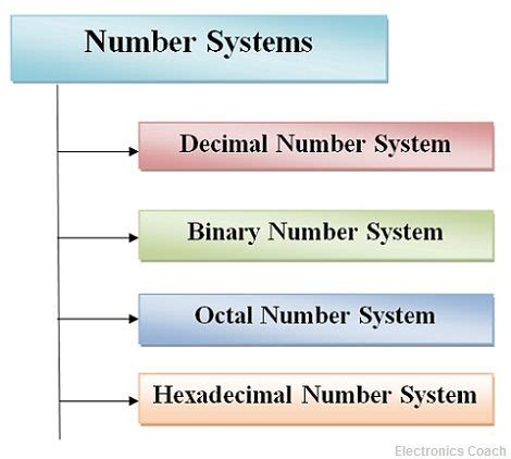 Number System Activity Sheets