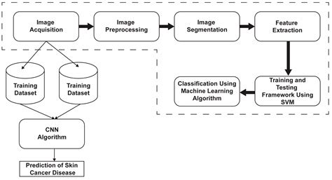 Diagnostics Free Full Text Detection And Classification Of Melanoma