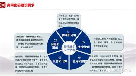 Ppt 2022商用密码应用安全性评估全流程讲解 网络安全培训 网盾网络安全培训