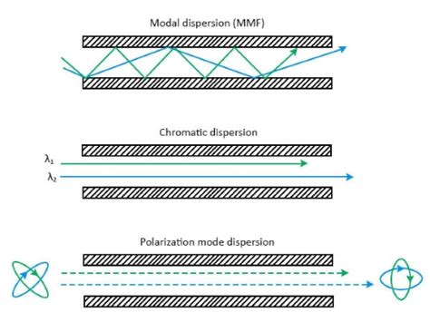 What Is Dispersion In Optical Fibers Gophotonics