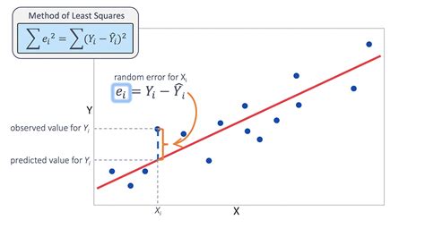 Brushing Up The Basics Linear Regression By Nivethitha Somu Medium