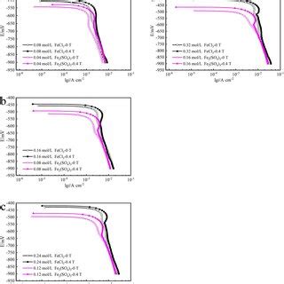 Cathodic Polarization Curve For Iron In FeCl 3 And Fe 2 SO 4 3