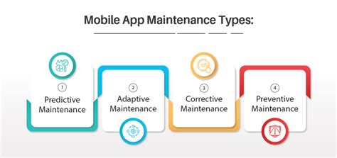 Mobile App Maintenance 2024 Guide Importance Types Cost And Best